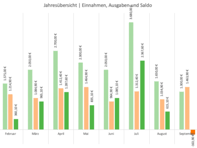 Excel-Haushaltsbuch Auswertung – Diagramm Jahresübersicht