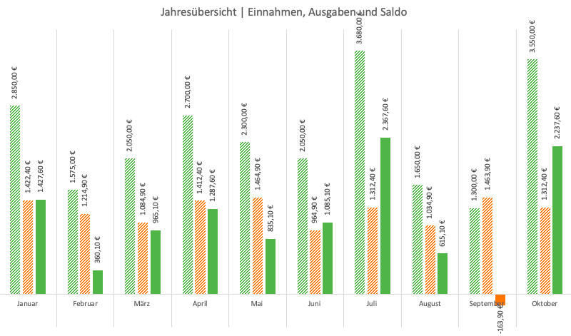 Excel-Haushaltsbuch Auswertung – Diagramm Jahresübersicht