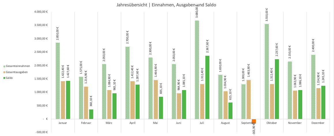 Excel-Haushaltsbuch Auswertung – Diagramm Jahresübersicht