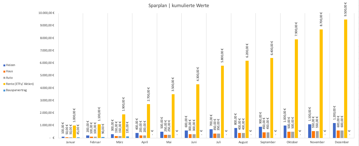 Excel-Haushaltsbuch – Diagramm Sparplan