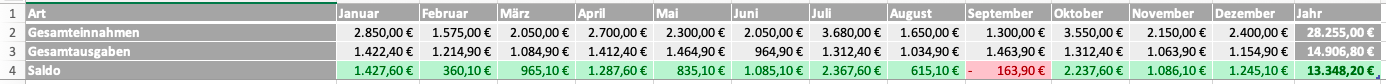 Tabelle Schnellübersicht – Gesamtausgaben, Gesamteinnahmen und Saldo